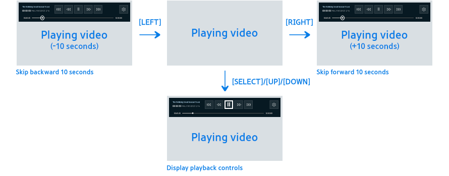 Figure 6-4. LEFT, RIGHT, UP, DOWN and SELECT buttons without the on-screen playback controls