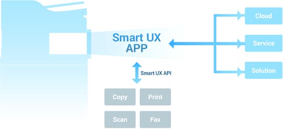 Functionalities of Smart UX SDK
