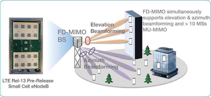Fire: Enabling Reciprocity For Fdd Mimo Systems 5G Key Enabling Technologies | SAMSUNG Developers