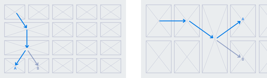 Figure 3-4. Example of focus movement in a grid layout