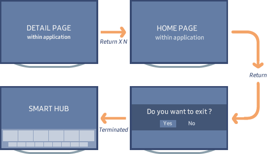 Figure 2. "Return/Exit" key click process