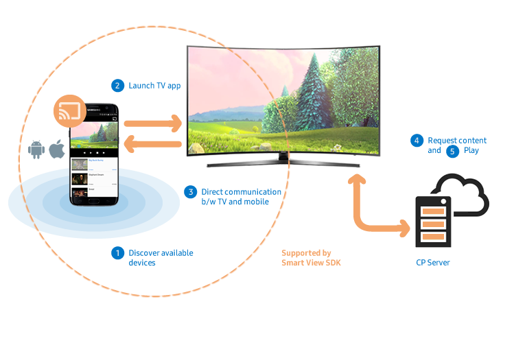 Introduction to SAMSUNG Smart TV