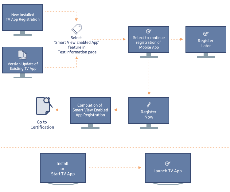 Figure 2. Installed TV App Registration Process