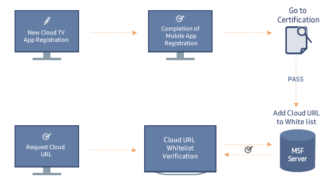 Figure 7. Cloud TV App Registration Process