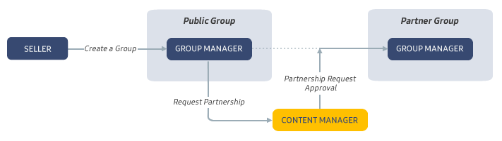 Figure 1. Partnership Request Process