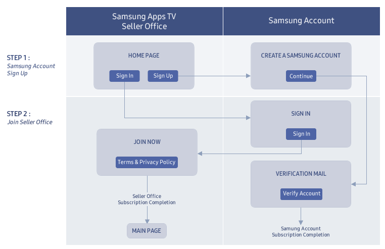 Figure 1. Samsung Apps TV Seller Office Sign Up Process