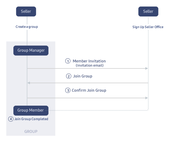 Figure 1. Inviting Sellers into Group
