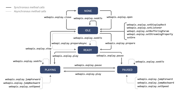 Figure 1. AVPlay instance life-cycle