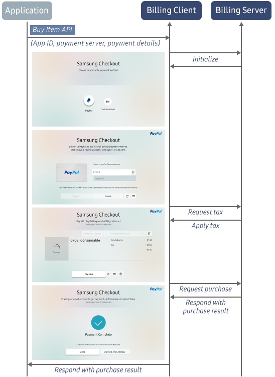 Figure 2. Samsung Checkout process