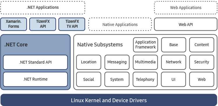 Figure 1. Tizen .NET TV framework architecture