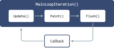 Figure 2. Drawing loop implementation