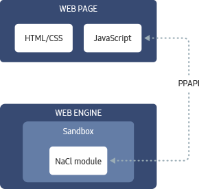Figure 2. Interaction between JavaScript and NaCl components