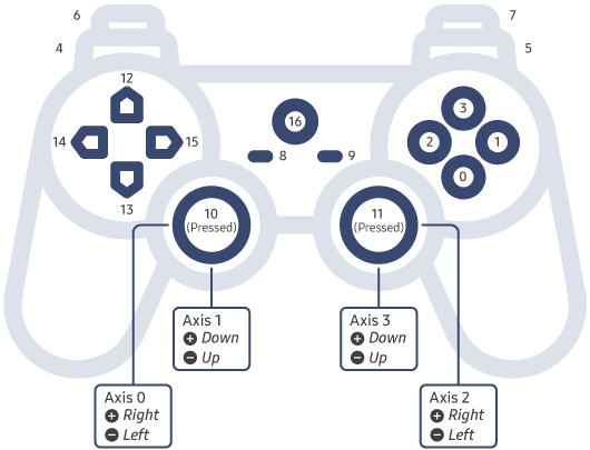 Figure 1. Standard gamepad axes and buttons