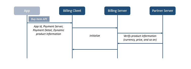 Figure 6. Dynamic product payment process flow