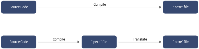 Figure 3. Compilation methods