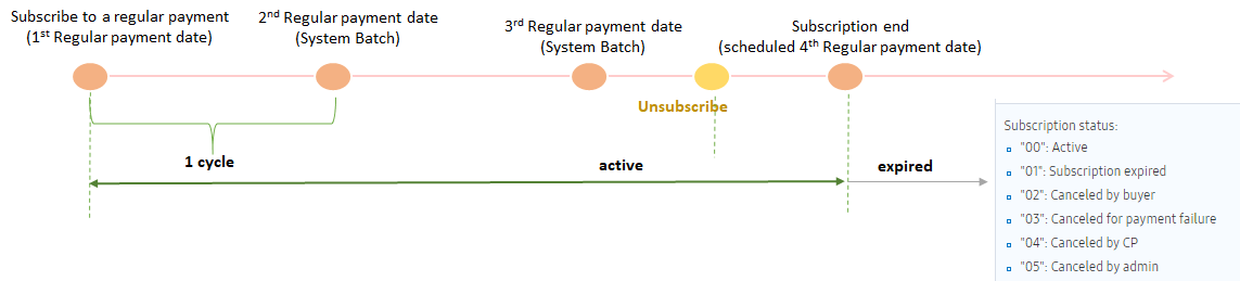 Figure 3: Billing subscription process