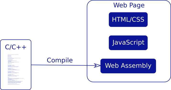 Fig. 1. WebAssembly TV Application