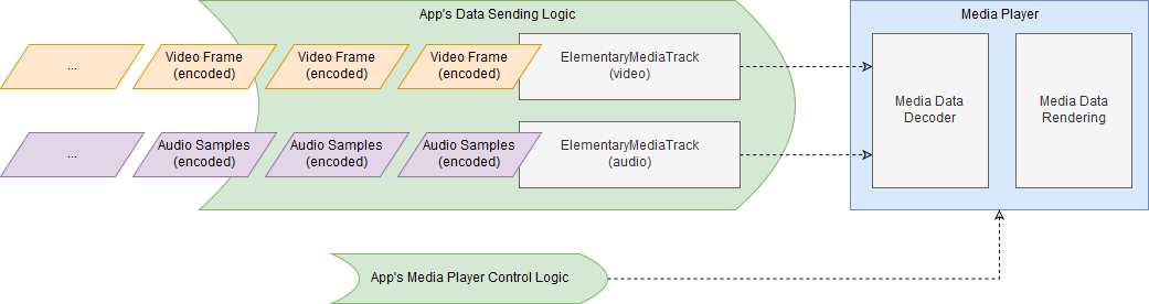 Figure: Elementary Media Packet -> ElementaryMediaTrack -> Media Player data flow.