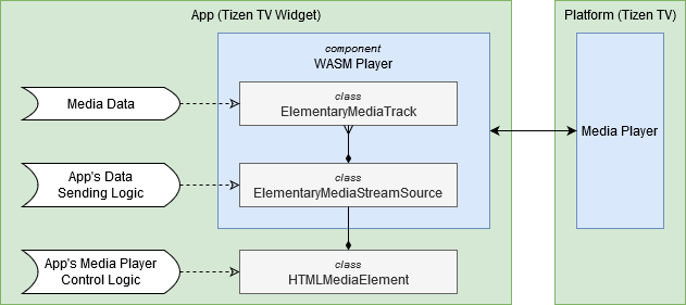 Figure: WASM Player Architecture Overview.