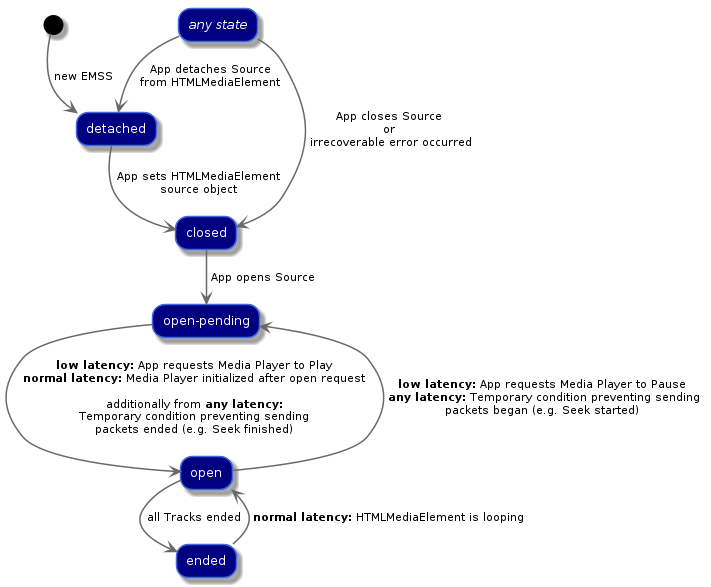 Figure: ElementaryMediaStreamSource state diagram.