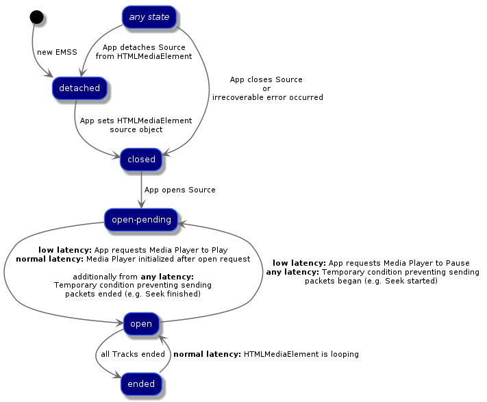 Figure 4. ElementaryMediaStreamSource State Diagram