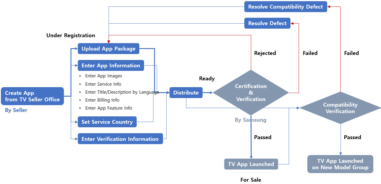 Figure 1. TV application publication process