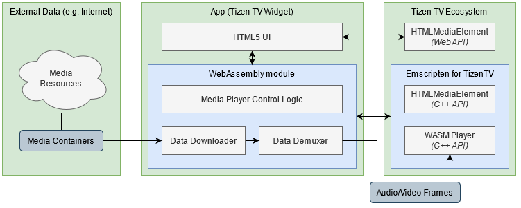 Figure: High Level architecture of playback app based on media containers.