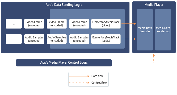 Figure 1. Elementary Media Packet > ElementaryMediaTrack > Media Player Data Flow