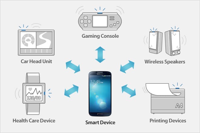 Figure 1: Samsung Smart Device and Accessories