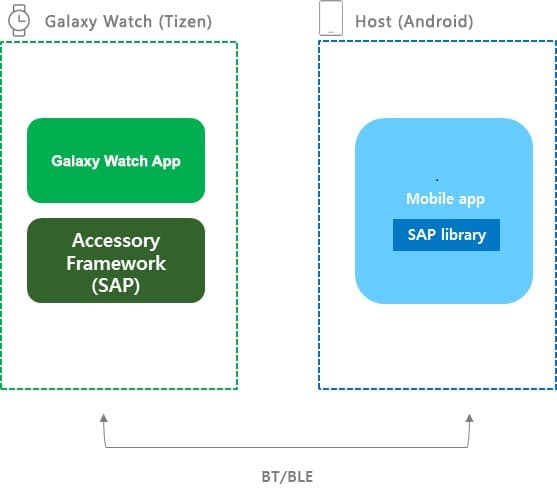 Figure 1 :Architecture of the Host and Galaxy Watch Device