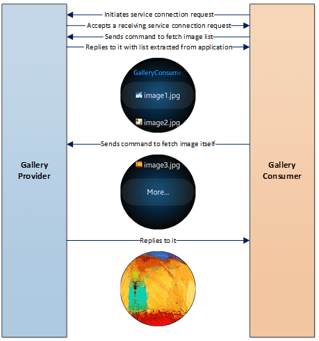 Figure 1 Gallery - Provider (Android) and Consumer (Galaxy Watch)