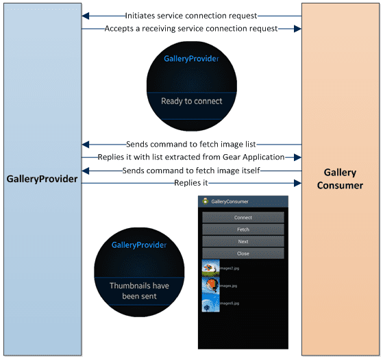 Figure 2 File Transfer - Sender (Galaxy Watch) and Receiver (Android)