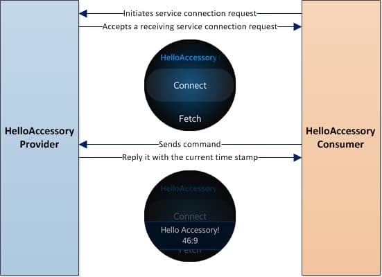 Figure 1 Hello Accessory - Provider (Android) and Consumer (Galaxy Watch)