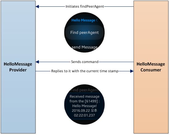 Figure 1 Hello Message - Provider (Android) and Consumer (Gear)