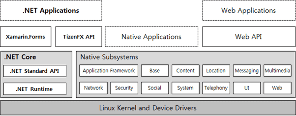 Tizen architecture