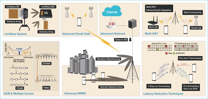 5G Key Enabling Technologies | SAMSUNG Developers