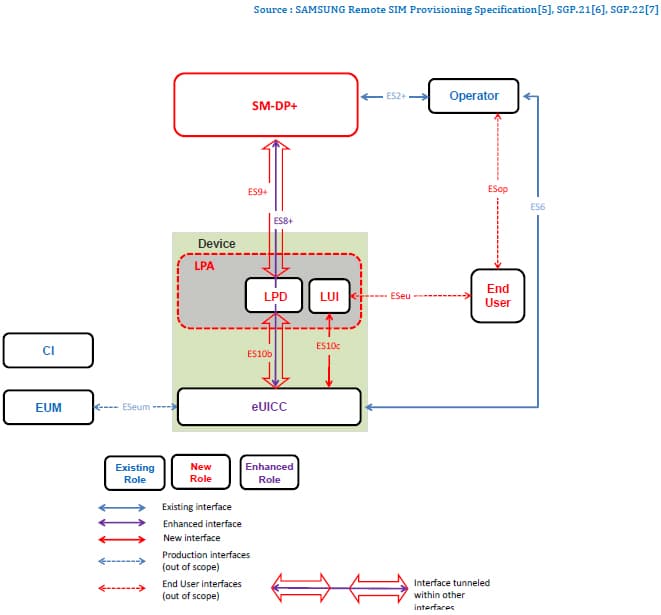 Figure 3 Remote SIM Provisioning System (GSMA RSP Technical Specification â€“ SGP.22)