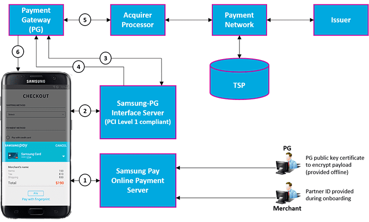 Samsung Pay, Apps & Services