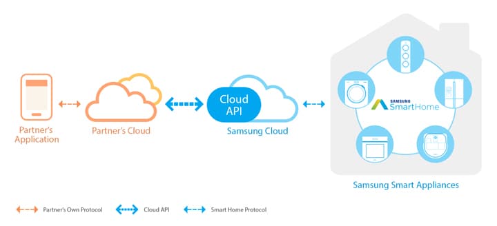 Smart Home Cloud API | SAMSUNG Developers