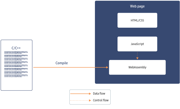 Figure 1. Creating a WebAssembly Application