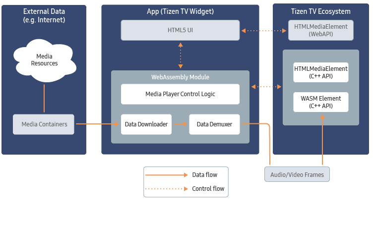 Figure 1. High-Level Architecture of a Media Container-Based Playback Application
