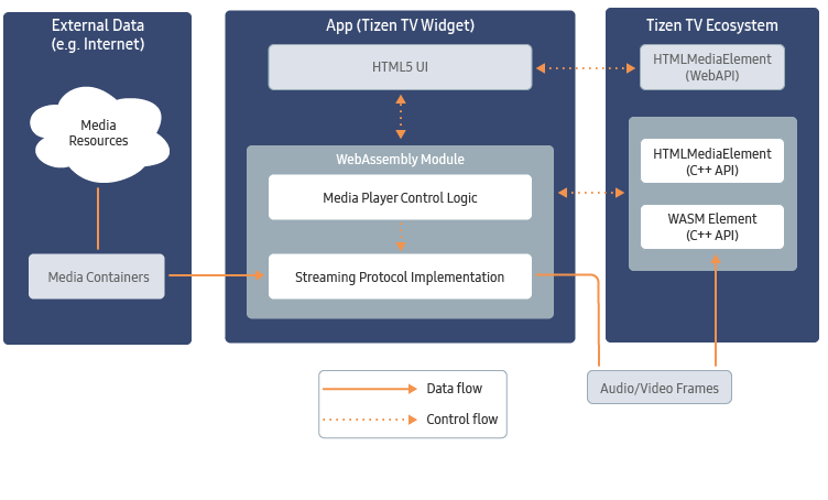 Figure 2. High-Level Architecture of a Streaming Protocol-Based Multimedia Playback Application