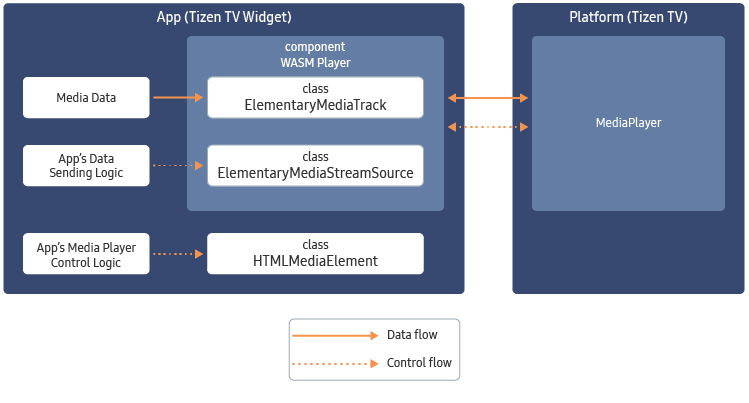 Figure 3. WASM Player Architecture Overview